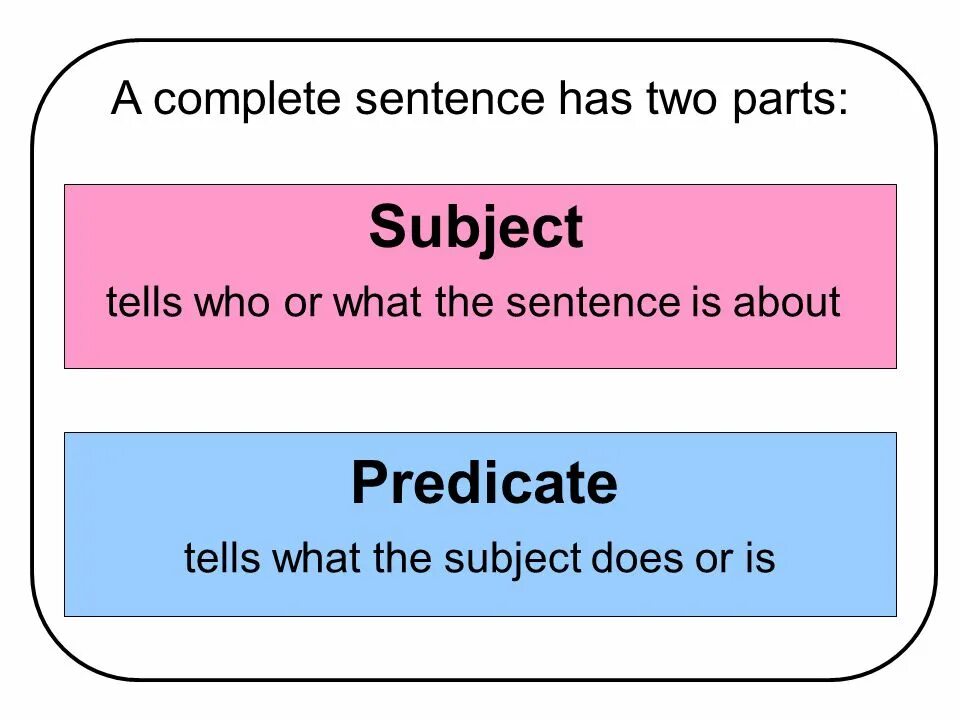 Subject and Predicate. Types of subject. Predicate is. Predicate subject attribute.