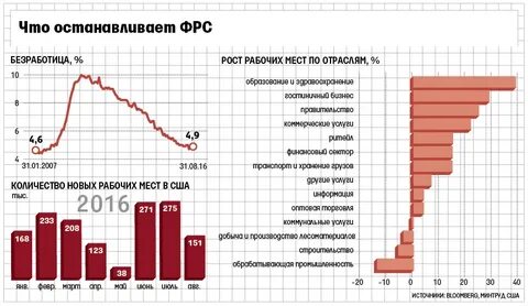Количество рабочих в сша