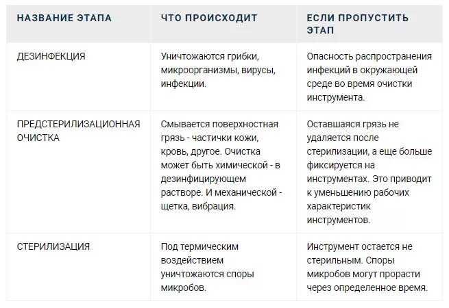 Дезинфекция и стерилизация маникюрных инструментов пошагово. 3 этапа дезинфекции маникюрных инструментов. Стерилизация и дезинфекция маникюрных инструментов поэтапно. Норма стерилизации маникюрных инструментов. 3 этапа дезинфекции инструментов.