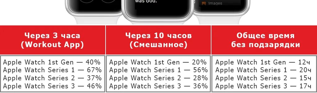 Сколько держит заряд apple