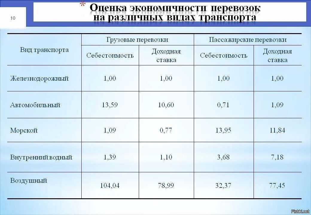 Себестоимость перевозки грузов различными видами транспорта. Себестоимость разных видов транспорта. Себестоимость перевозок железнодорожного транспорта. Себестоимость пассажирских перевозок на легковом транспорте.