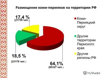 Сколько пермяков