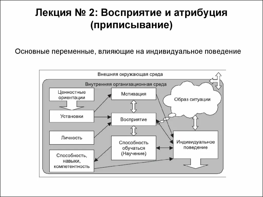 Основные переменные, влияющие на индивидуальное поведение. Восприятие и Атрибуция. Роль индивидуального восприятия в организационном поведении. Восприятие человеком организационного окружения презентация. Основные переменные организации