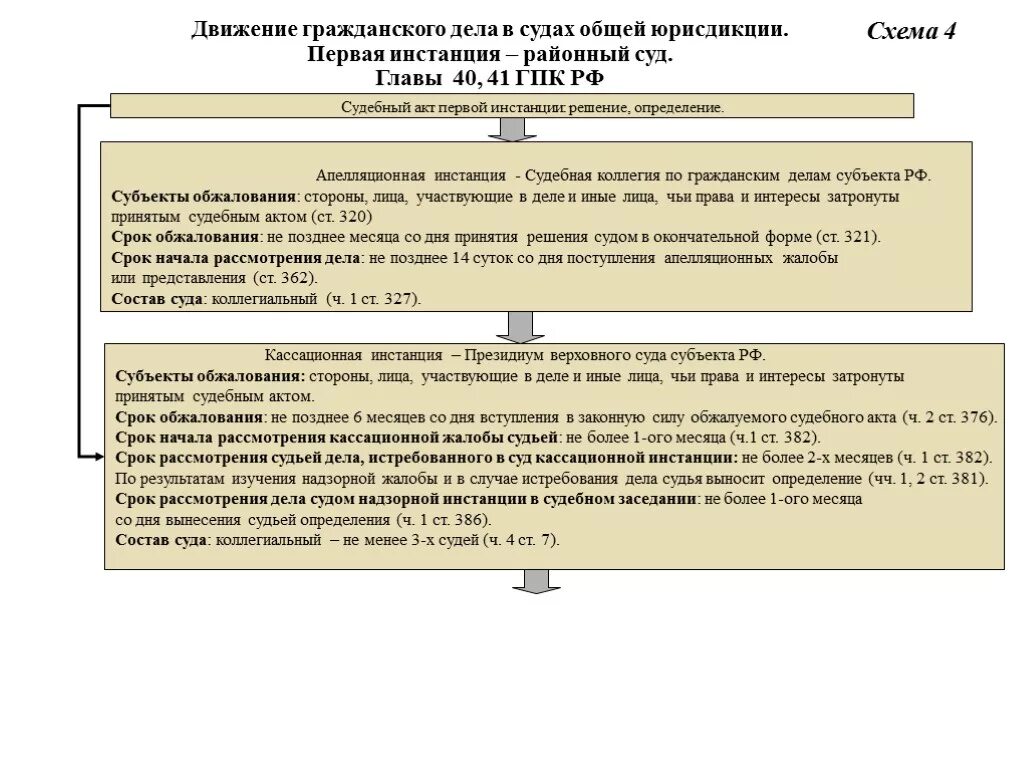 Суд выносить определение в каких случаях. Суды общей юрисдикции схема 2022. Схема обжалования решений судов общей юрисдикции. Схема обжалования решения суда общей юрисдикции. Порядок обжалования решений суда по гражданским делам схема.