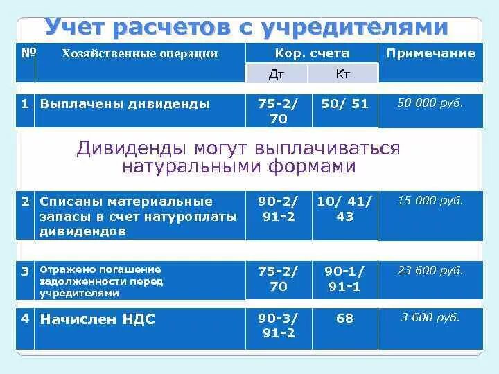 Учет расчетов с учредителями. Расчеты с учредителями проводка. Учет расчетов с учредителями 75. Учет расчетов с учредителями проводки.