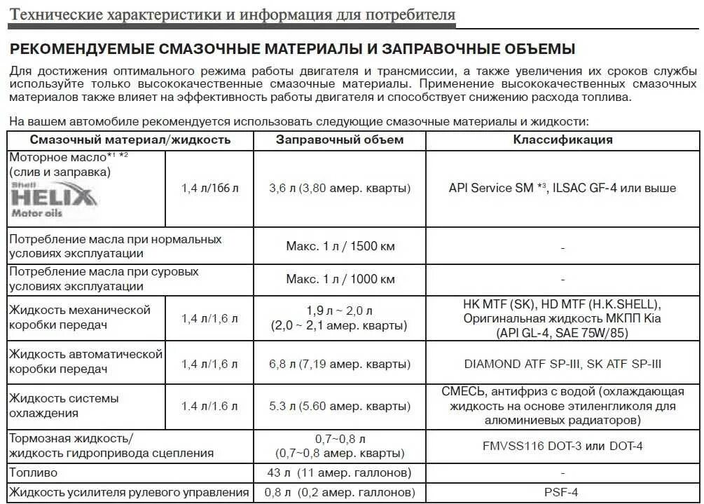 Допуски масла Киа Рио 3 двигатель 1.6. Допуски моторного масла Киа Рио 3 1.6. Объем масла в двигателе Киа Рио 1.4. Допуски масла Киа Рио 3 1.4.