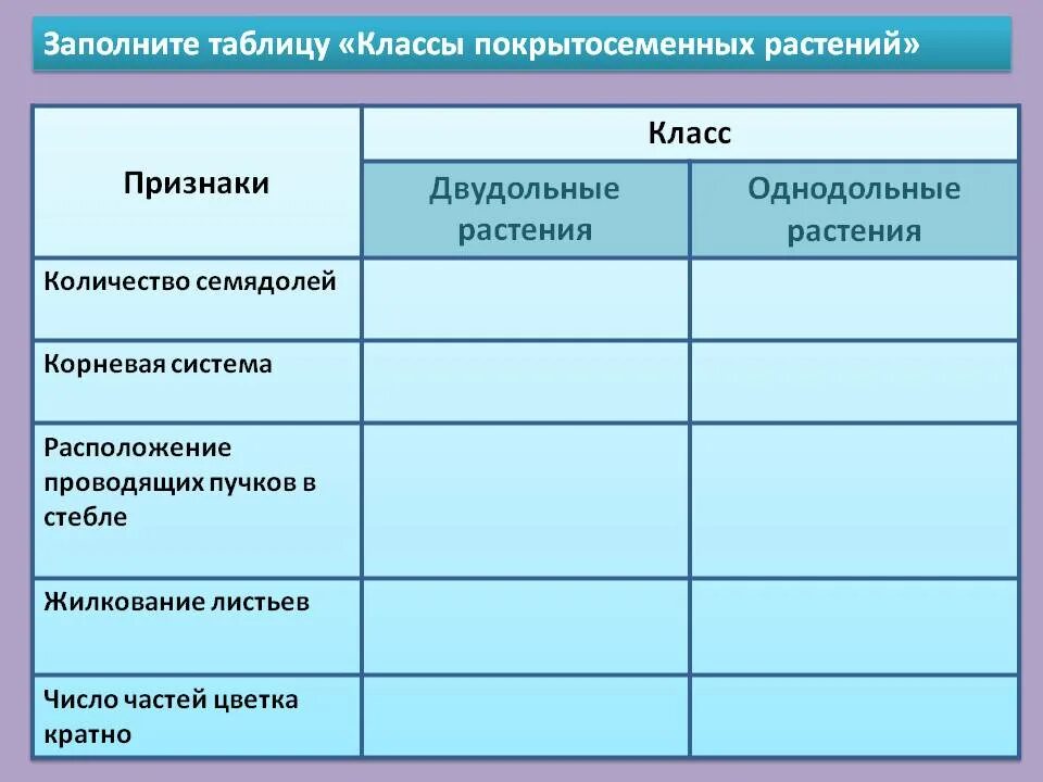 Сравнительная таблица "признаки однодольных и двудольных растений. Таблица классы покрытосеменных растений Однодольные и двудольные. Таблица по биологии Однодольные и двудольные растения. Признаки класса Однодольные и двудольные таблица. Основной признак однодольных