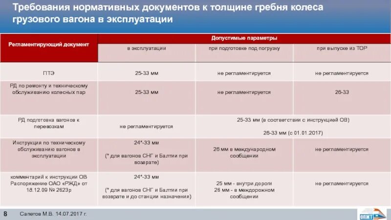 Толщина гребня под погрузку в международном сообщении