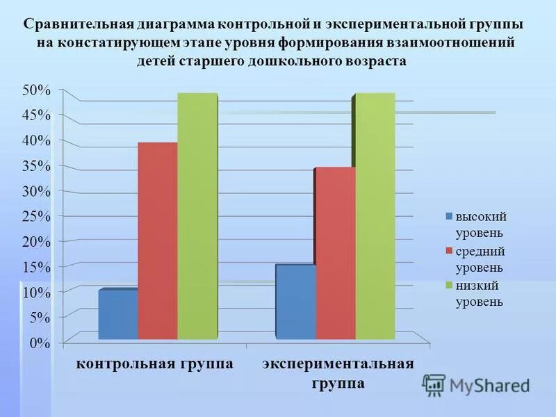 Сравнении с контрольной группой. Контрольная и экспериментальная группа это. Диаграмма экспериментальной и контрольной группы. Экспериментальные графики. Экспериментальная и контрольная группа в эксперименте пример.