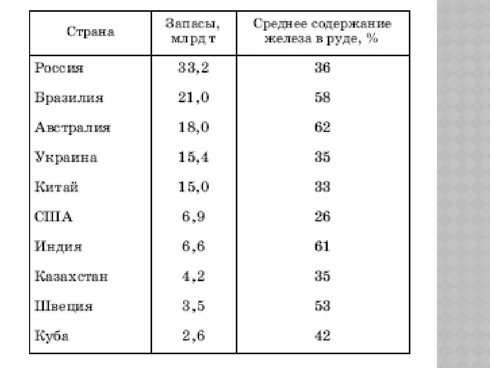 Железная руда разведанные запасы. Страны — Лидеры по запасам железной руды таблица. Мировые запасы железной руды в мире. 10 Стран лидеров по запасам железной руды.