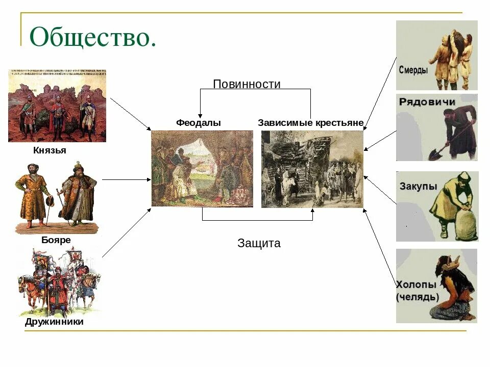 Рядовичи закупы смерды холопы. Бояре смерды. Феодалы в древней Руси. Крестьяне смерды.