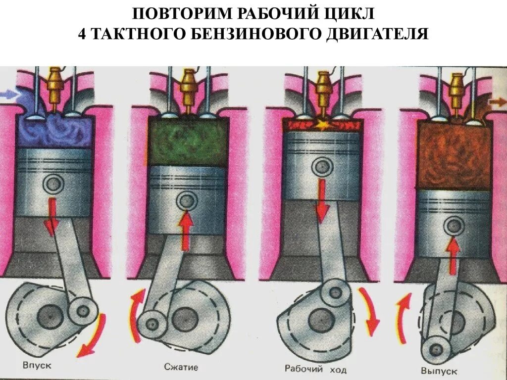 Клапаны в двигателе автомобиля. Ход поршня 4 тактного двигателя. Рабочий цикл 4 тактного дизельного двигателя. Такт сжатия четырехтактного бензинового двигателя. Рабочие циклы бензинового 4 тактного ДВС.