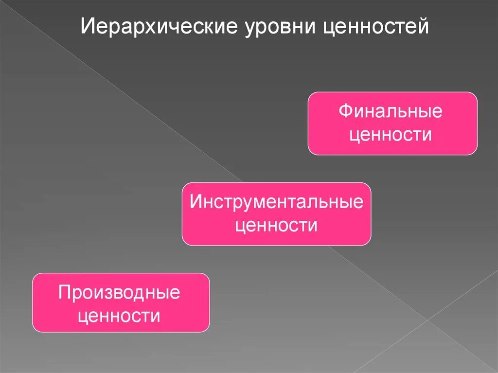 3 уровня ценностей. Финальные инструментальные и производные ценности. Иерархические ценности. Производные ценности. Производные ценности примеры.