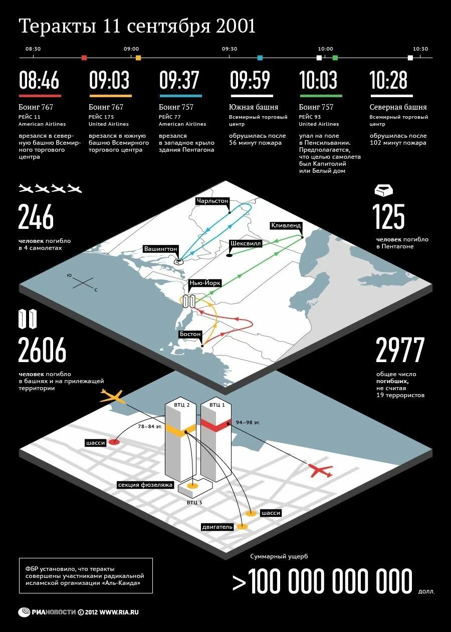 Сколько человек погибло в теракте 2001 года. 11 Сентября 2001 башни Пентагон. 11 Сентября 2001 год самолет башня Близнецы. Теракты 11 сентября 2001 года карта.