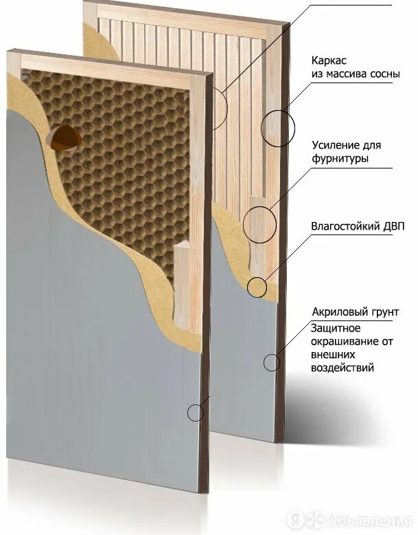 дверное полотно щитовое. двери межкомнатные гофрокартон сотовое наполнение. щитовое полотно. конструкция двери каркасно-щитовой. каркасно щитовая дверь вид сбоку.