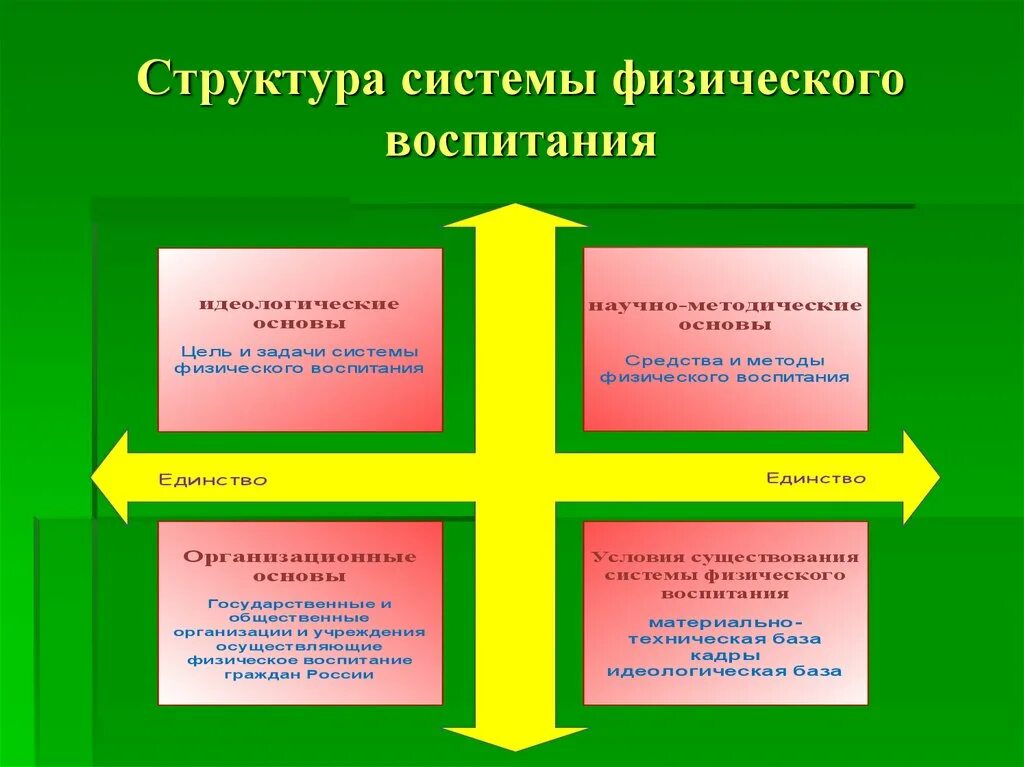 Как называется принцип физического воспитания. Структура физического воспитания. система физического воспитания характеризуется:. структура системы физического воспитания. схема системы физического воспитания.