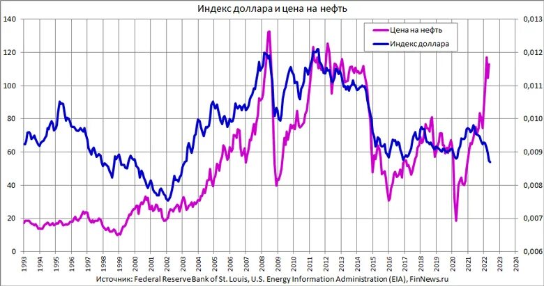 Цена на нефть график. Нефть доллар. Графическое изображение валют. Цены на нефть за 100 лет. Доллар 21.02 2024