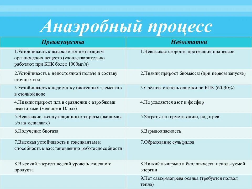 Анаэробный процесс. Анаэробные условия метод. Рециклинг достоинства и недостатки. Анаэробный метод достоинства. Способы переработки и преимущества