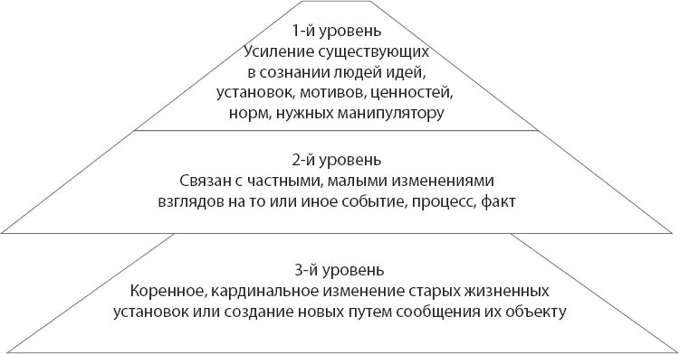 Уровни манипулирования. Праздник послушания! Как управлять детьми, не становясь при этом монстром.