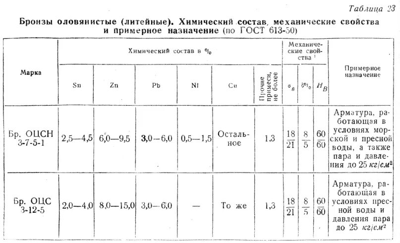 Марки сплавов латуни. Сплавы бронзы таблица. Таблица механических свойств бронзы. Состав сплава латуни химия. Бронза марка механические характеристики.