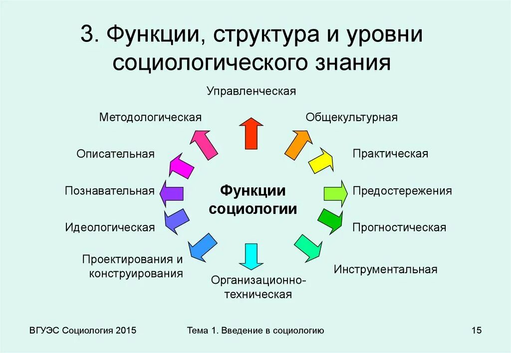 Практическая работа основные функции. Структура и уровни социологического знания. структуру социологического знания и функции социологии. функции социологического знания. структура социологии и социологического знания..