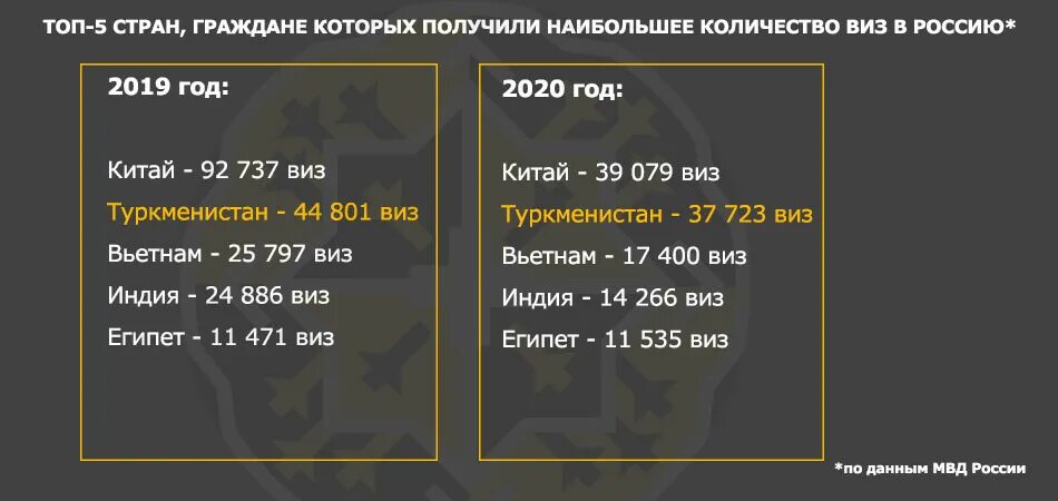 Сколько таджиков получили гражданство РФ. Сколько граждан Туркмении получило гражданство РФ. Сколько граждани Таджикистана получили гражданства РФ. Как получить гражданство Туркменистана. Получение гражданства рф 2020