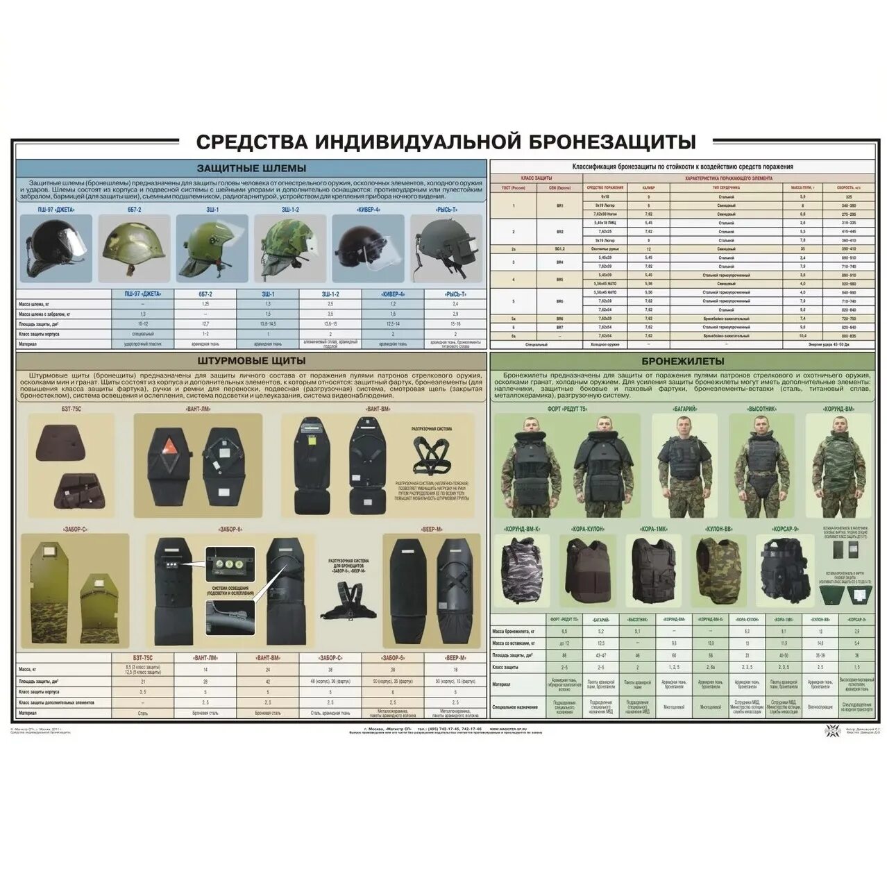 Классы защиты рф. Средства индивидуальной бронезащиты плакат. Степени защиты бронежилетов классификация. 6а класс защиты средства индивидуальной бронезащиты предназначен для. Классификация средств индивидуальной бронезащиты.
