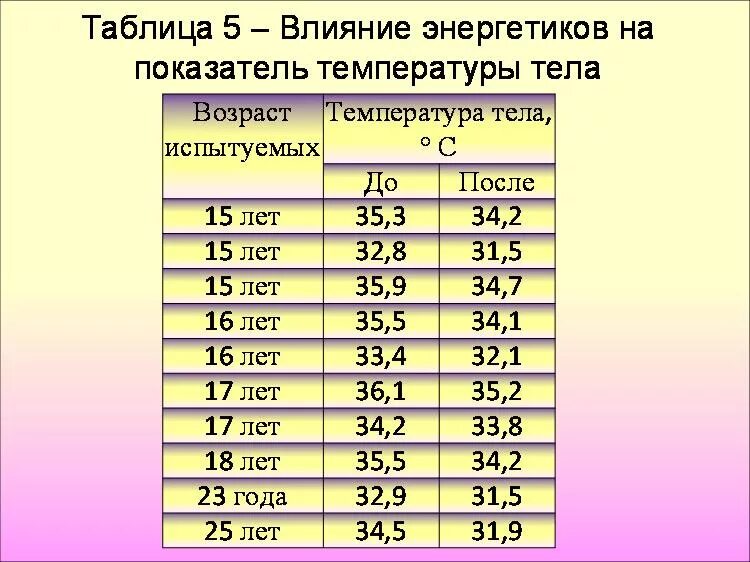 У человека температура 35 что делать. Таблица нормы температуры тела. Нормальные показатели температуры тела. Температура тела по возрасту норма. Какая нормальная температура.