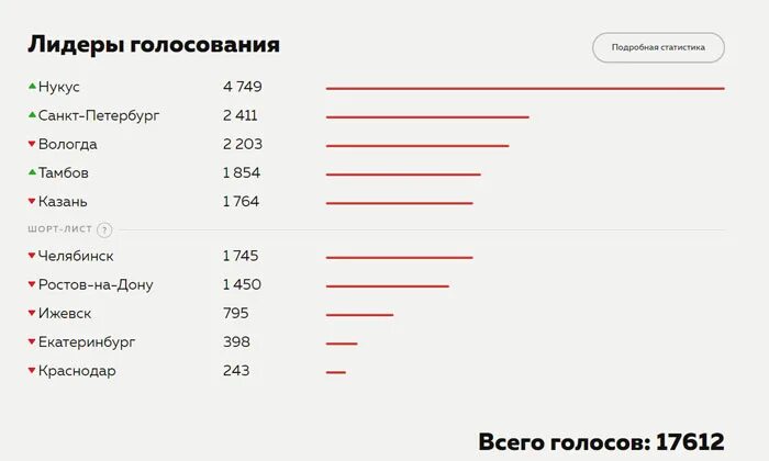 Нет доступных голосований голосования сейчас. Когда заканчивается голосование. Голосование заканчивается завтра. Голосование закончилось. Статистика голосов по выборам мера города Вологды 2020.