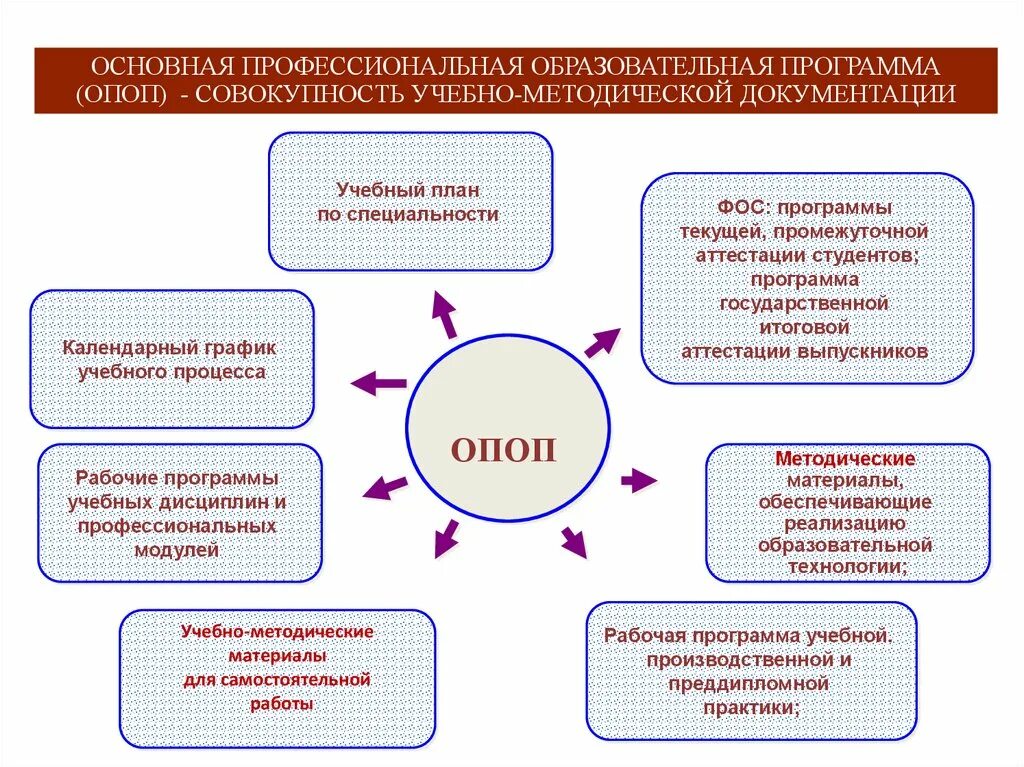 Метод реализации фгос. Учебно-методическое обеспечение учебного процесса. Методическое обеспечение учебного процесса. Методическое обеспечение образовательного процесса. Методическое обеспечение учебно-воспитательного процесса это.