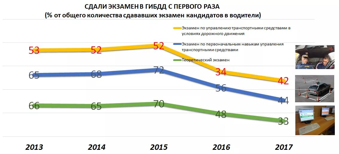 Сдал экзамен ГИБДД С первого раза. Этапы сдачи экзамена.