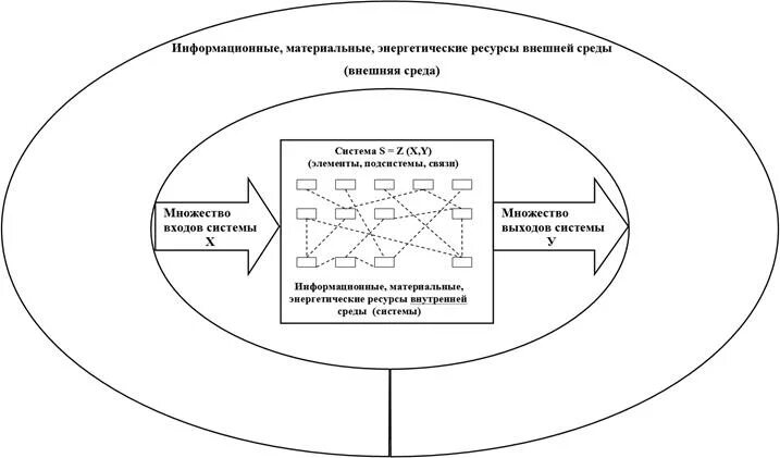 Перечислить принцип системного подхода. Перечислить принцип системного подхода
