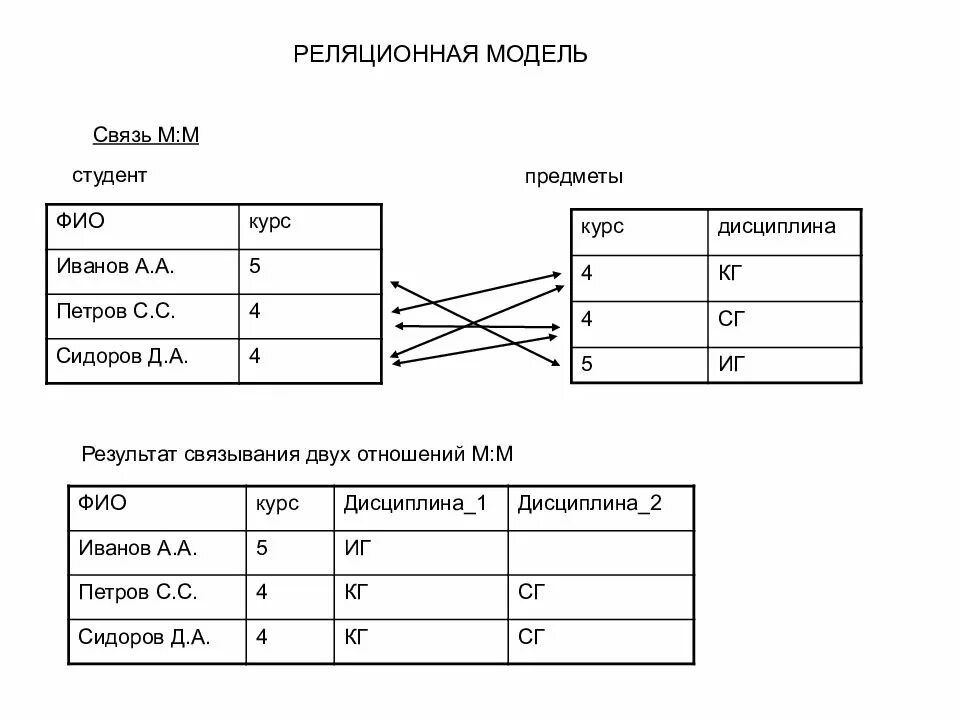 Реляционная организация данных. Реляционная база данных схема. Реляционная модель данных БД. Реляционная модель баз данных схема. Реляционная СУБД схема.