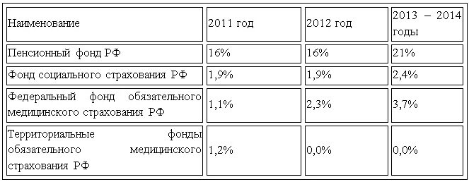 Фонд социального страхования пенсионный фонд 2022. Взносы в ФСС В 2021 году ставки таблица. Ставки страховых взносов в 2021 году. Страховые взносы таблица 2021. Тарифы страховых взносов 2021.