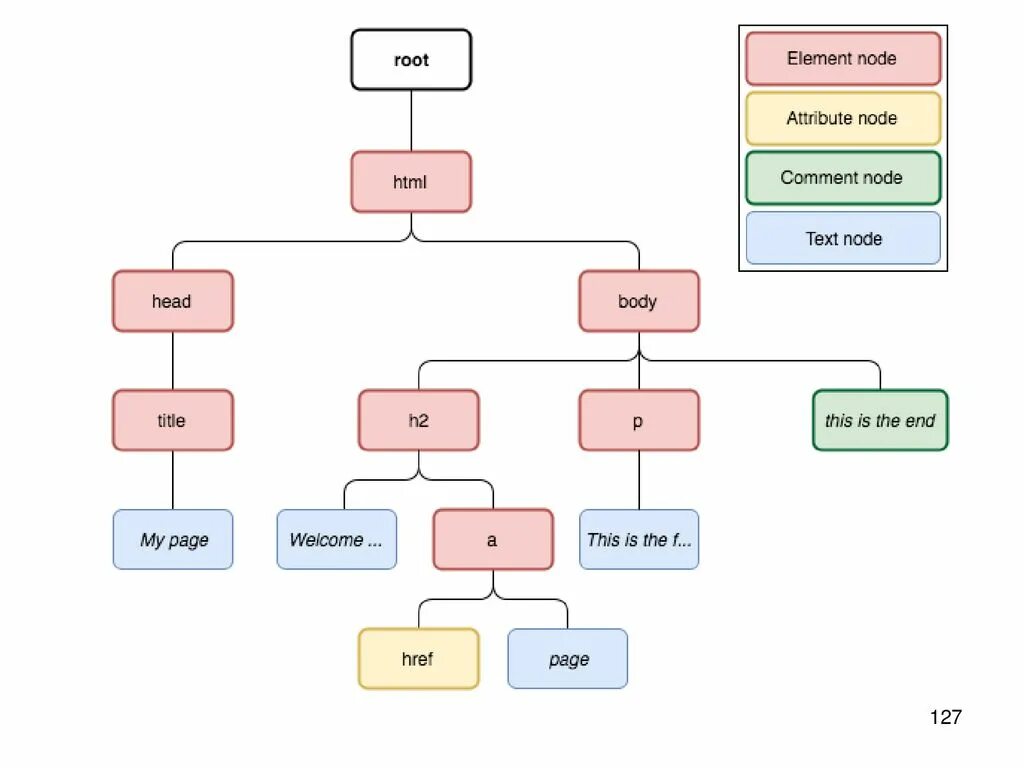 Html element attribute. Объектная модель XML. Иерархия node html. Node_Modules дерево зависимостей. Script attributes