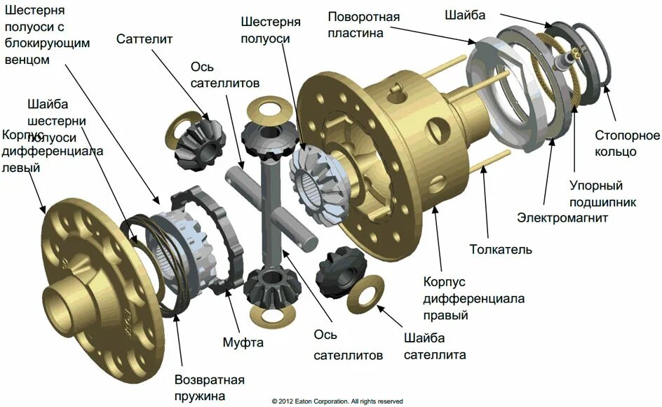 Электро блокировка. Самоблокирующийся дифференциал схема устройства. Устройство блокировки дифференциала заднего моста. Блокировка дифференциала заднего моста схема. Схема блокировки дифференциала на Ниве.