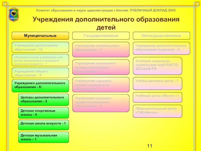 Организации дополнительного образования. Схема виды учреждений дополнительного образования. Типы организаций дополнительного образования. Учреждения дополнительного образовани. Типы образовательных учреждений дополнительного образования.