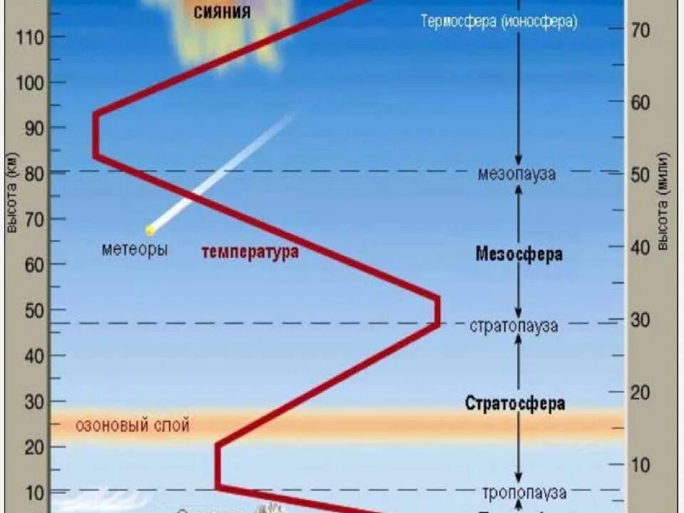 Стандартное атмосферное. Тропопауза это слой атмосферы. Строение атмосферы. Строение атмосферы земли для детей. Температура в атмосферных слоях.