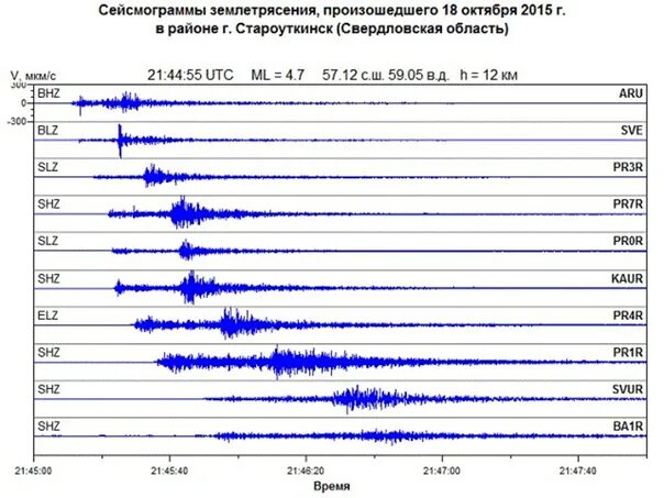 Анализ землетрясений. Сейсмограмма землетрясения. Магнитуда землетрясения. Максимальная магнитуда землетрясения. Частота землетрясений в мире.