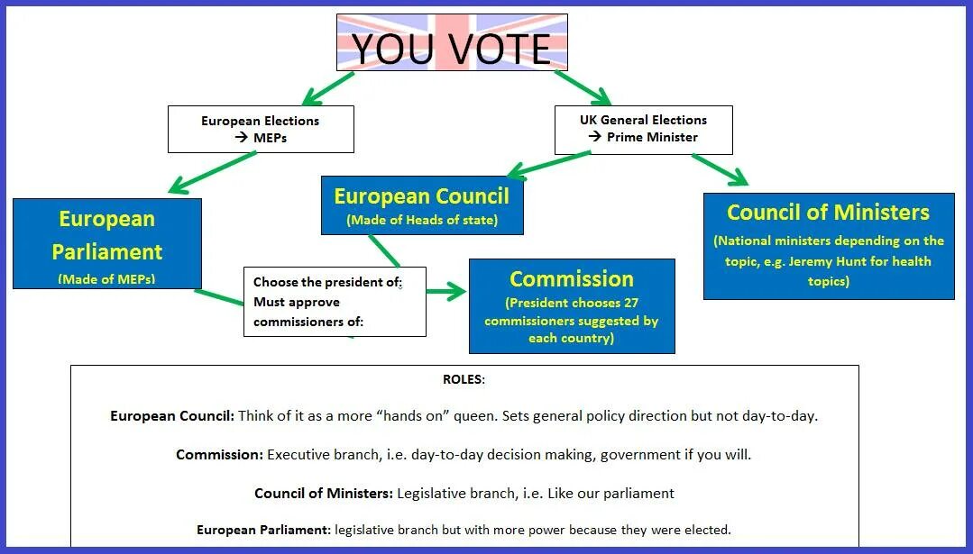 Voting перевод на русский. Decision making in European Parliament. Council of the European Union. The process of elections in the eu. What is the European Parliament сообщения.