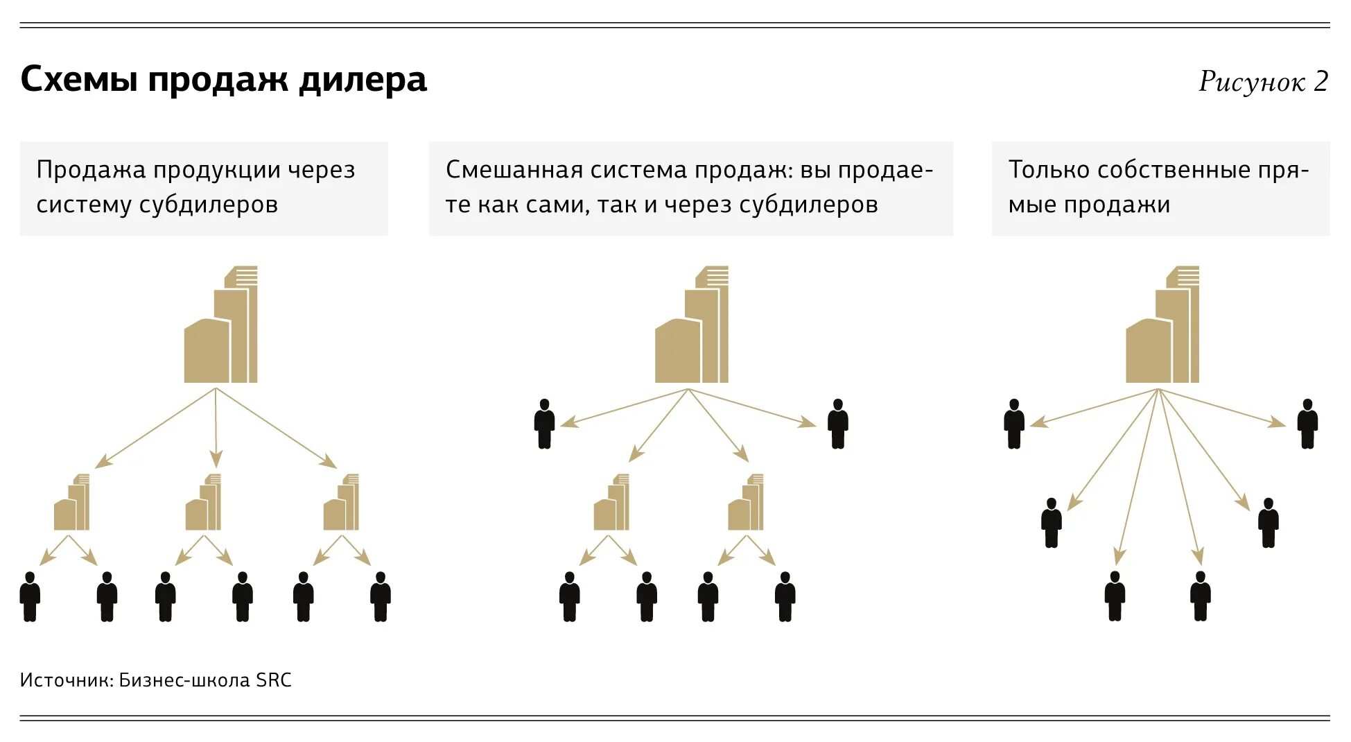 Прямые и косвенные продажи. Схема прямых продаж. Схема реализации товара. Прямые продажи схема. Схема продажи продукции.