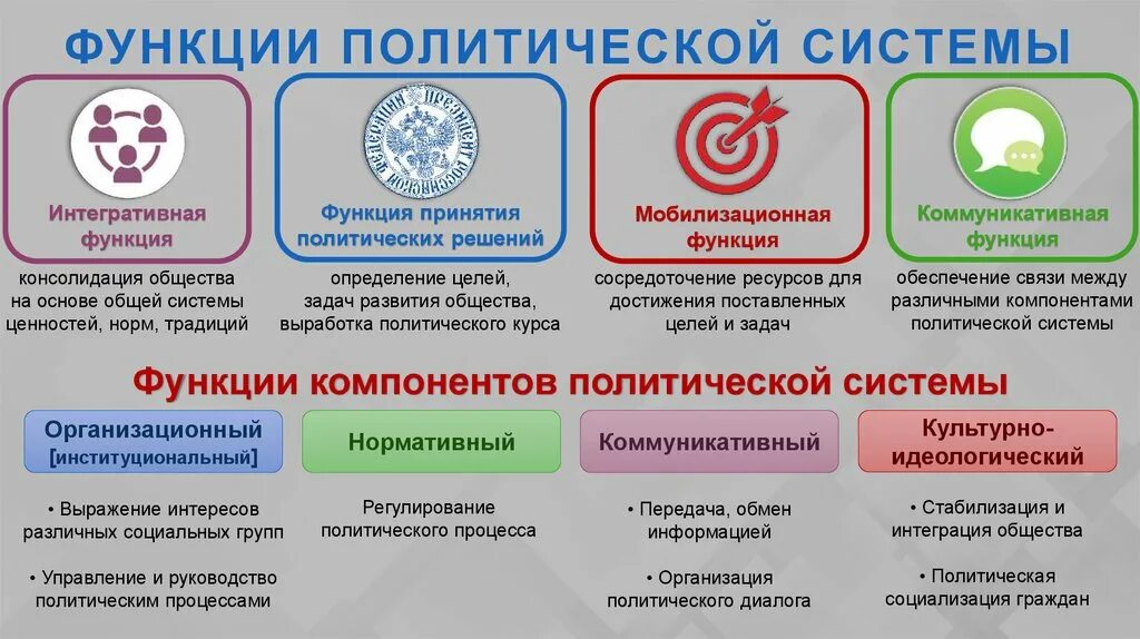 Функции полит системы примеры Функции политической системы обществознание