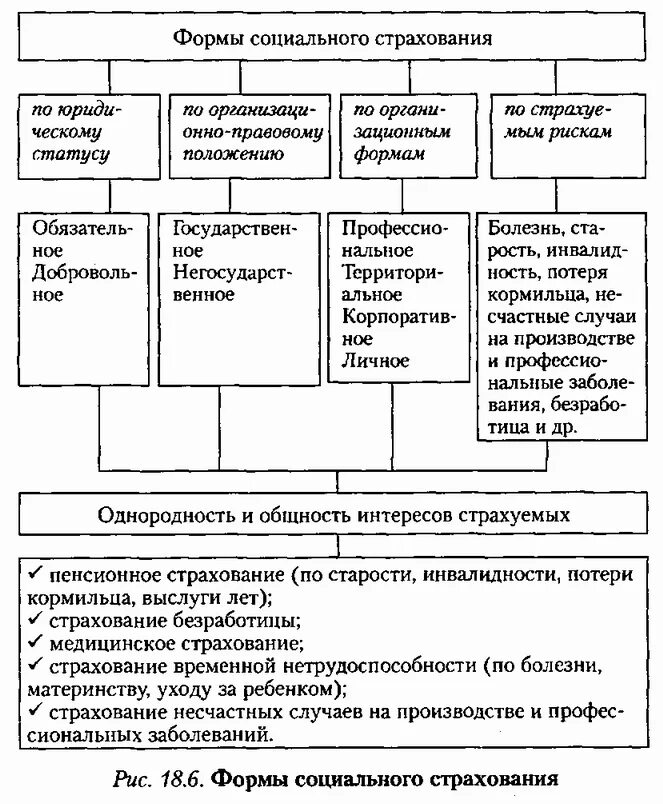 Организационные формы социального страхования. Виды обязательного социального страхования схема. Обязательное социальное страхование схема. Виды социального страхования в РФ таблица. Классификация социального страхования виды и формы.