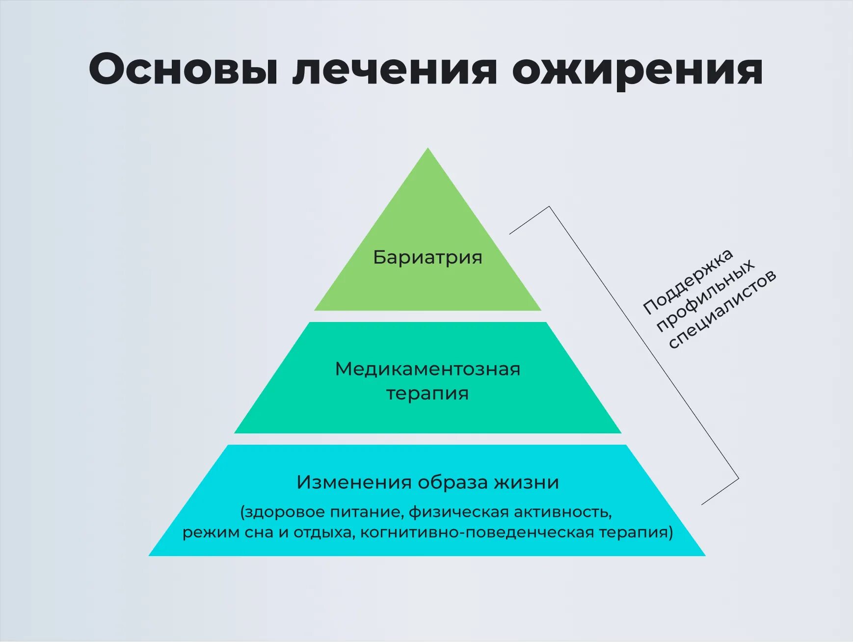 Лечение ожирения. Пирамида лечения ожирения.