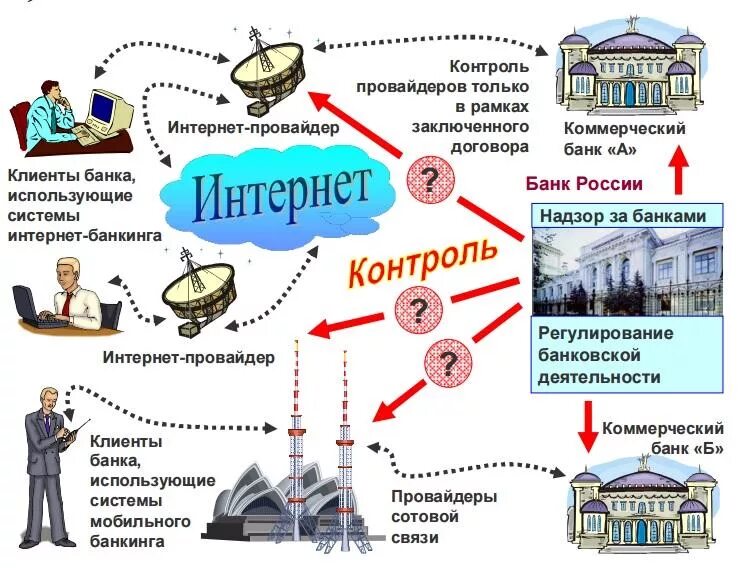 Схема дистанционного банковского обслуживания. Дистанционное банковское обслуживание. Дистанционные банковские сервисы схема. Схема дистанционного обслуживания в банке. Информационная система банка россии