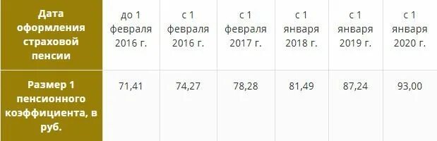 Доплата пенсии детям пенсионеров. Пенсионный балл в 2020 году размер. Доплата за несовершеннолетних детей к пенсии. Величина пенсионного балла в 2020 году. Доплата к пенсии за несовершеннолетних детей в 2020 году сумма.