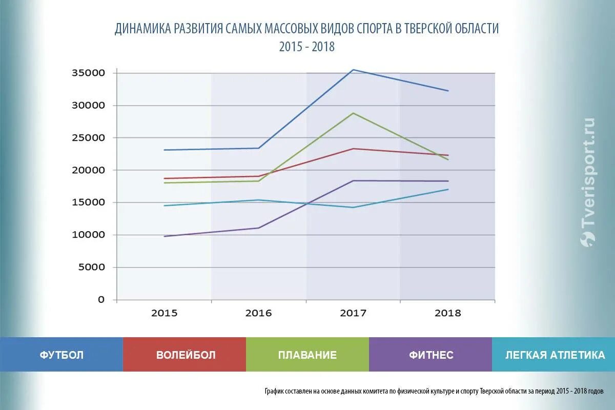 Популярные в россии статистика. Диаграмма популярности спорта в России. Самые востребованные виды спорта. Популярность видов спорта. Статистика видов спорта в России.