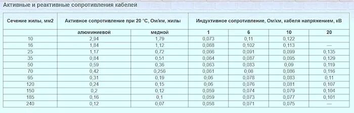 Сопротивление медной жилы. Удельное сопротивление кабелей 0.4 кв. Удельное реактивное сопротивление кабеля таблица. Удельные сопротивления кабелей 10 кв. Сопротивление проводов и кабелей таблица.