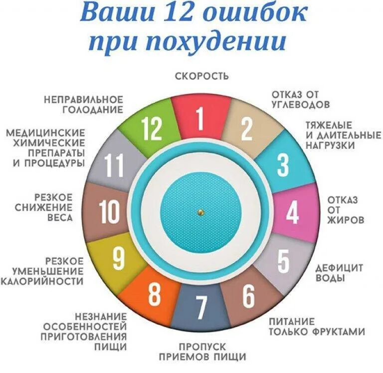 Ошибки при снижении веса. Ошибки при похудении. Типичные ошибки худеющих. Плато в похудении. Почему стоит вес на диете