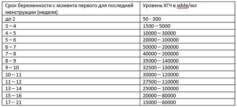 Хгч при внематочной